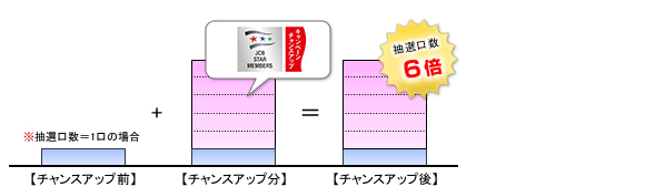 例：「ロイヤルαPLUS／ロイヤルα」メンバーの方の場合、抽選口数は6倍になります。