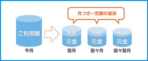 リボ払いの返済イメージ