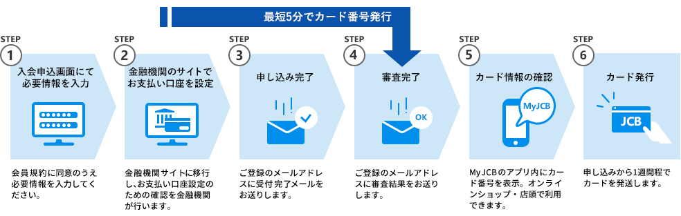 STEP1 入会申込画面にて必要情報を入力、STEP2 金融機関のサイトでお支払い口座を設定、STEP3 申し込み完了、STEP4 審査完了、STEP5 カード情報の確認、STEP6 カード発行