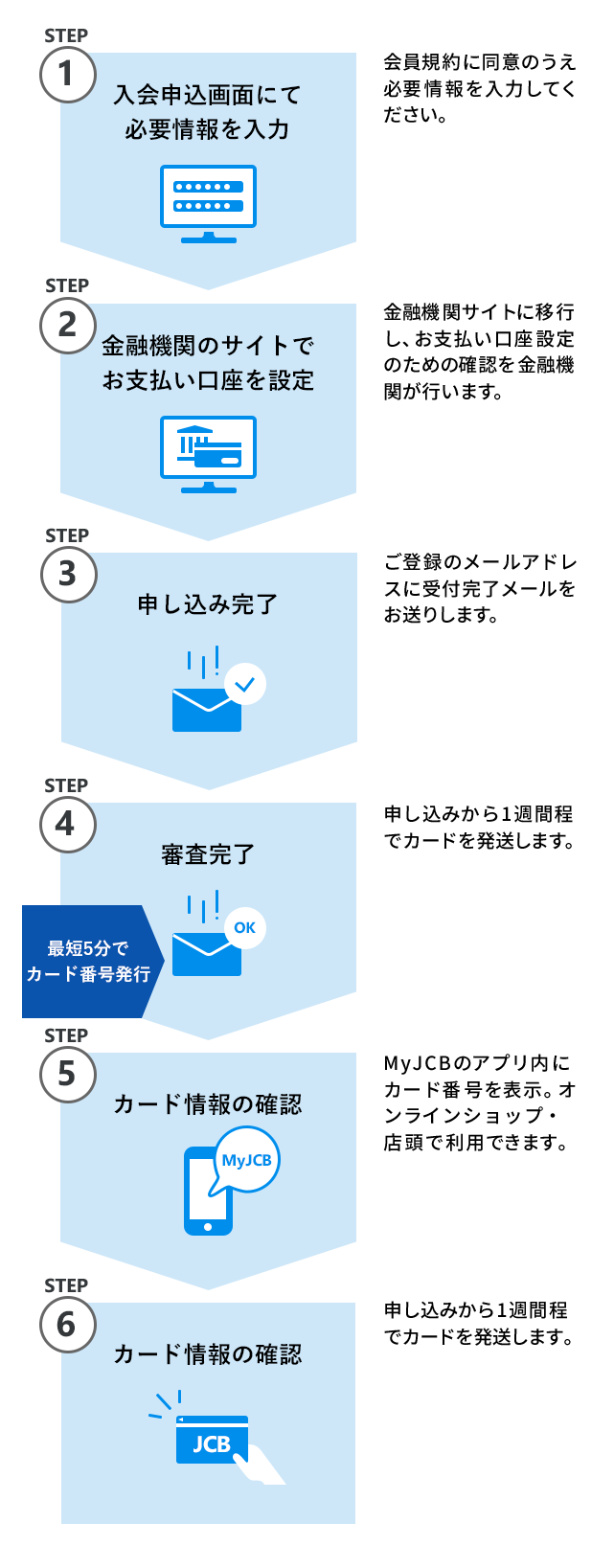 STEP1 入会申込画面にて必要情報を入力、STEP2 金融機関のサイトでお支払い口座を設定、STEP3 申し込み完了、STEP4 審査完了、STEP5 カード情報の確認、STEP6 カード発行