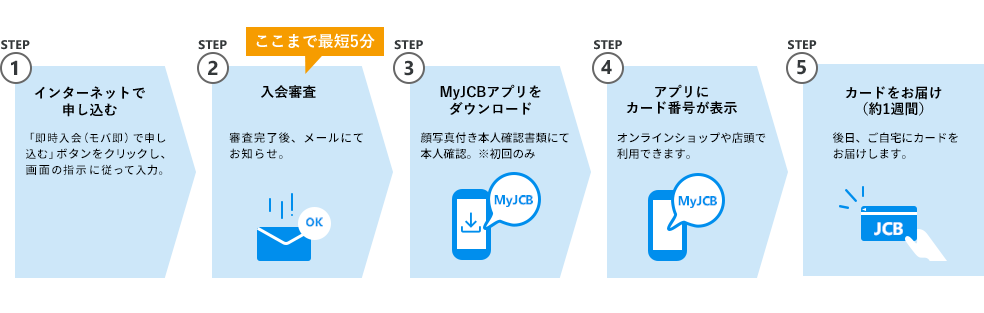 STEP1 インターネットで申し込む STEP2 入会審査（最短5分） STEP3 MyJCBをダウンロード STEP4 アプリにカード番号が表示 STEP5カードをお届け（約1週間）