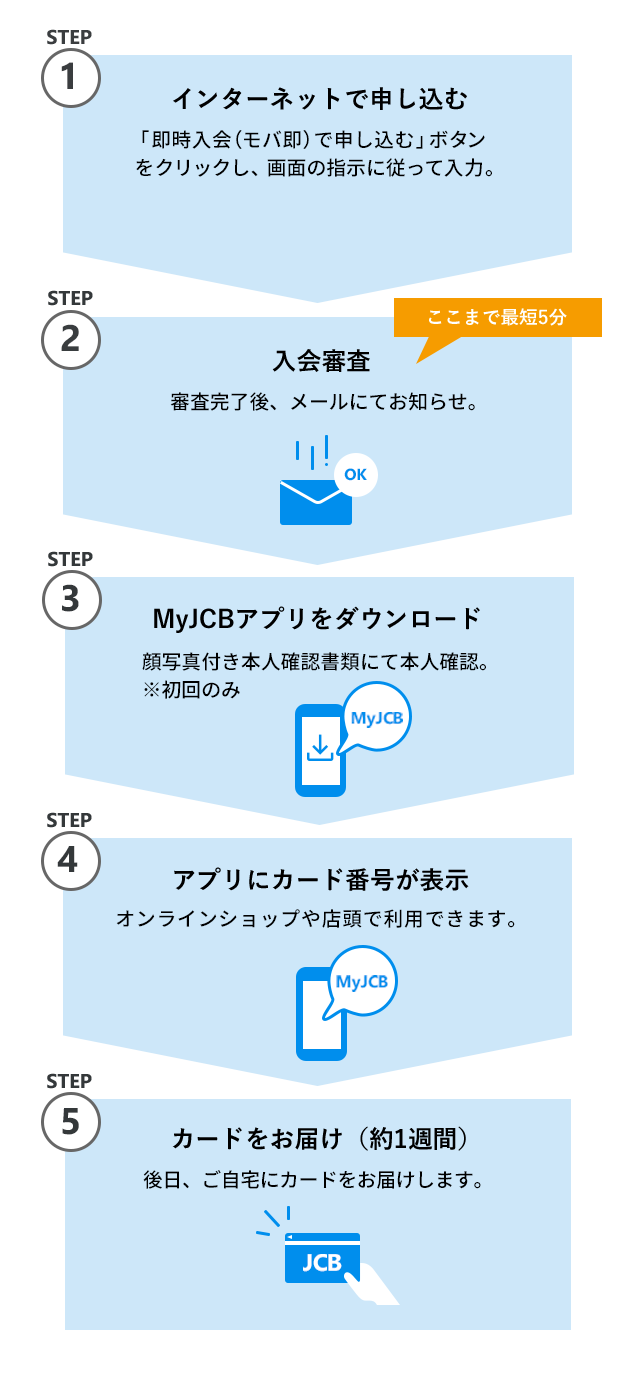 STEP1 インターネットで申し込む STEP2 入会審査（最短5分） STEP3 MyJCBをダウンロード STEP4 アプリにカード番号が表示 STEP5カードをお届け（約1週間）