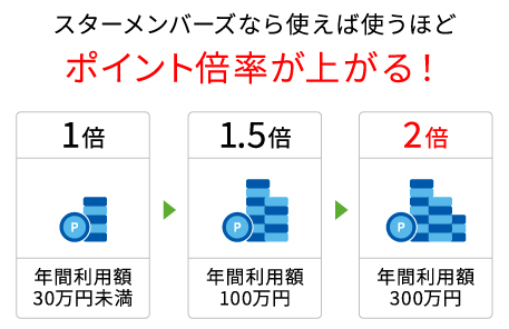 スターメンバーズなら使えば使うほどポイント倍率が上がる！年間利用額300万でポイント倍率が最大2倍