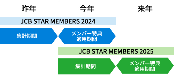 スターメンバーズ集計期間・適用期間