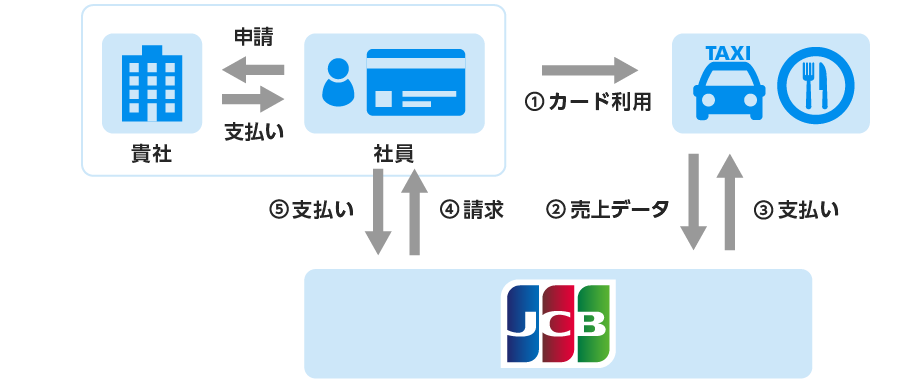 経理事務に組み込みやすい、使用者支払い型