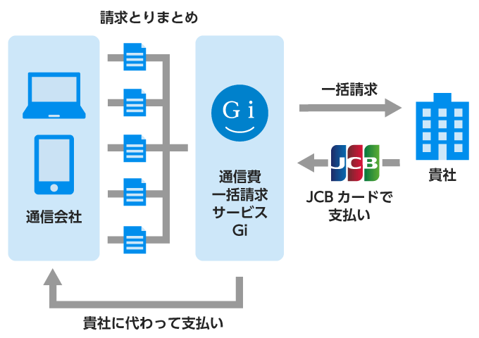 通信費一括請求サービスGiとは