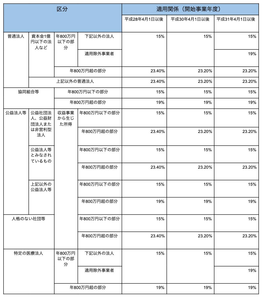 以下は令和2年4月1日に法令で定められた現行の法人税率一覧表です。