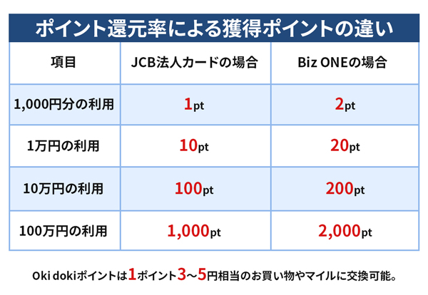 ポイント還元率による獲得ポイントの違い