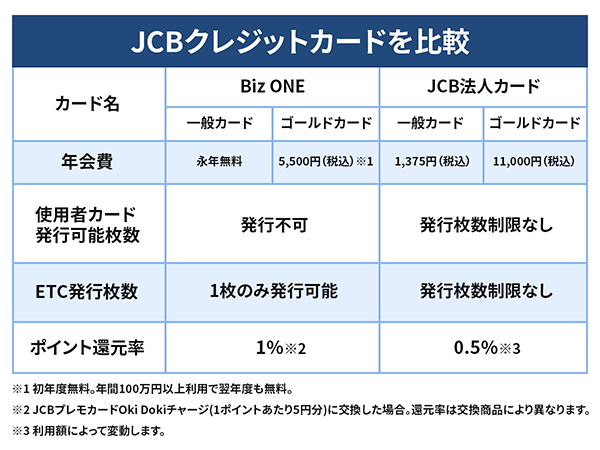 JCBクレジットカードを比較