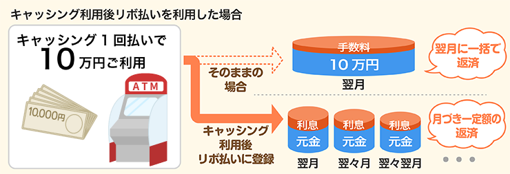 キャッシング利用後リボ払いを利用した場合