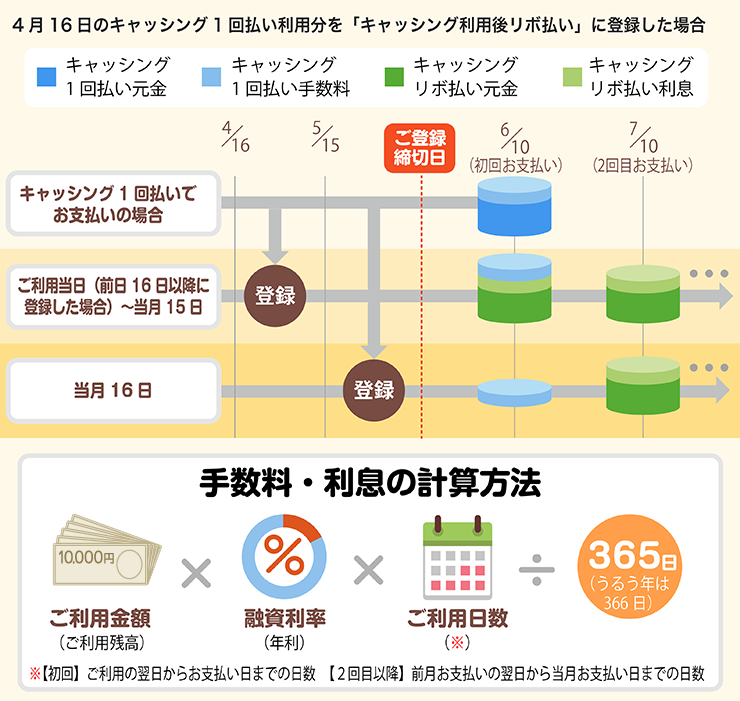 4月16日のキャッシング1回払い利用分を「キャッシング利用後リボ払い」に登録した場合