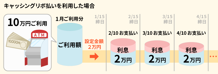 キャッシングリボ払いを指定した場合