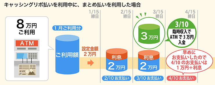 キャッシングリボ払いを利用中に、まとめ払いをご利用した場合