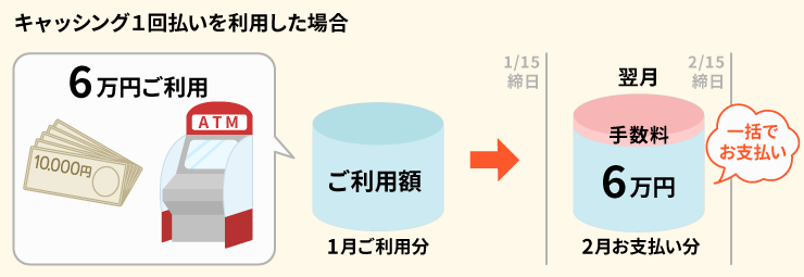 キャッシング1回払いを指定した場合