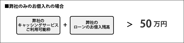 弊社のみのお借入れの場合