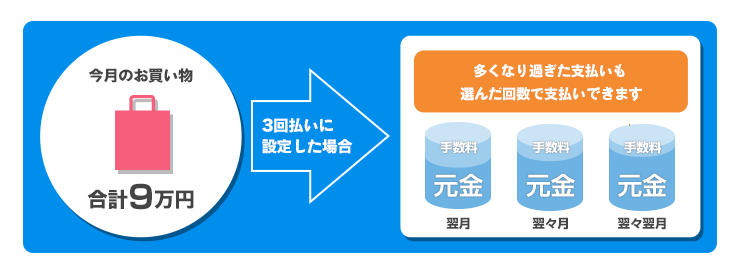 多くなり過ぎた支払いも、選んだ回数で支払いできます。