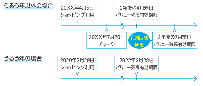 有効期限について