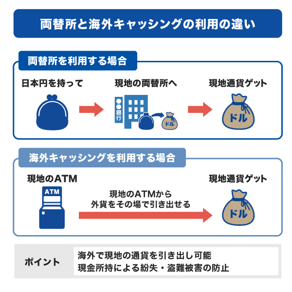 両替所を利用する場合と海外キャッシングを利用する場合の違い