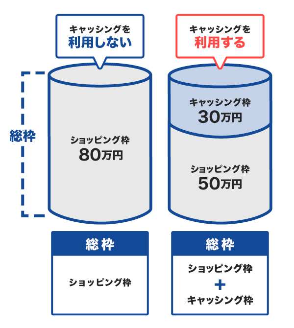 キャッシングを利用した場合の利用可能枠の違い