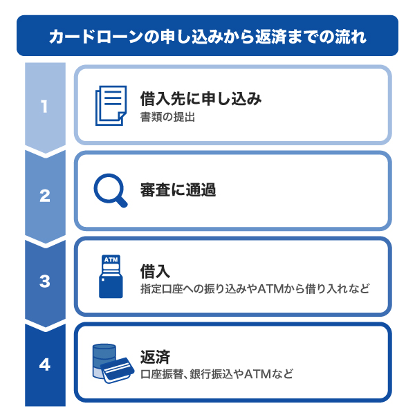 カードローンの申し込みから返済までの流れ