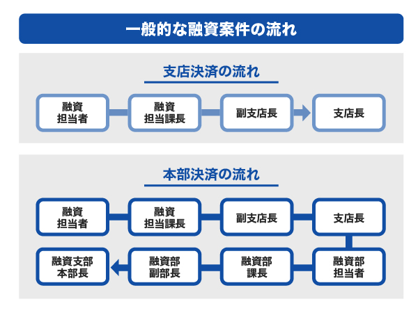 一般的な融資案件の流れ