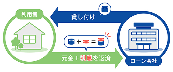 借り入れの仕組み