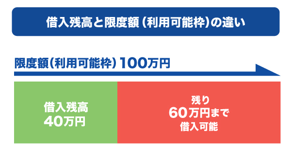 借入残高と限度額（利用可能枠）の違い