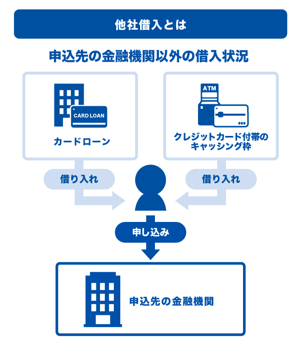 他社借入とは