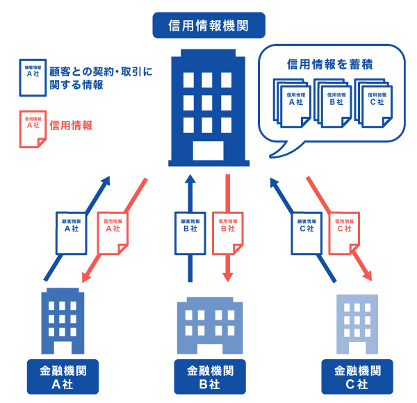 信用情報機関に信用情報がたまる仕組み