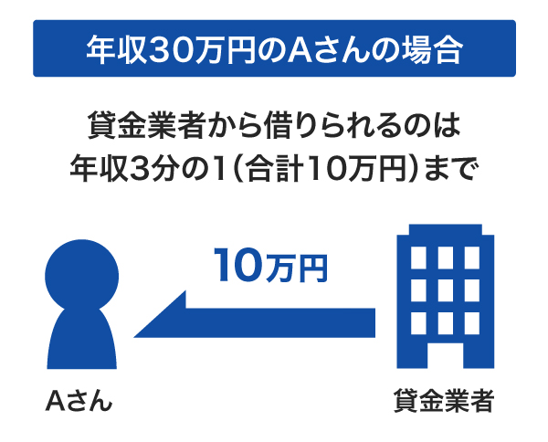 年収30万円のAさんの場合