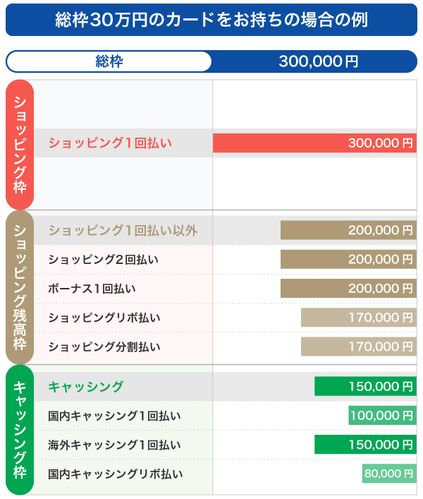 総枠30万円のカードをお持ちの場合の例