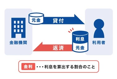 金利とは利息を算出する割合のこと