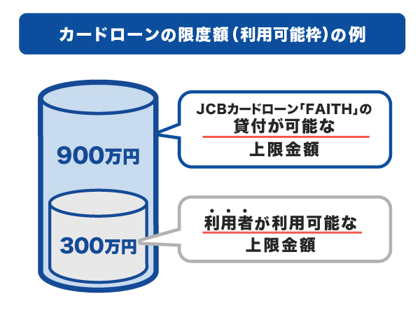 カードローンの限度額（利用可能枠）の例