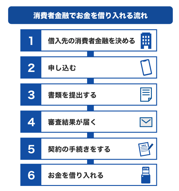 消費者金融でお金を借り入れる流れ