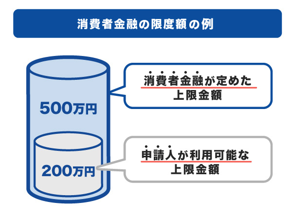 消費者金融の限度額の例