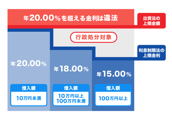 上限金利の範囲