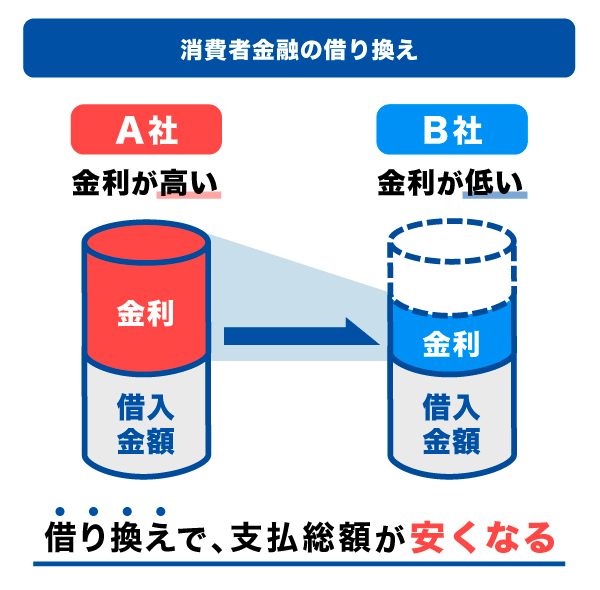 消費者金融の借り換え