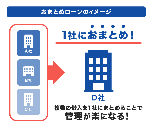 おまとめローンのイメージ図