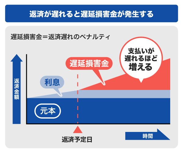 返済が遅れると遅延損害金が発生する