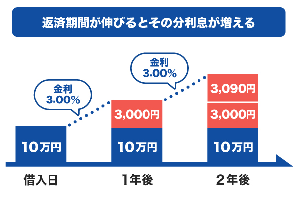 返済期間が伸びるとその分利息が増える