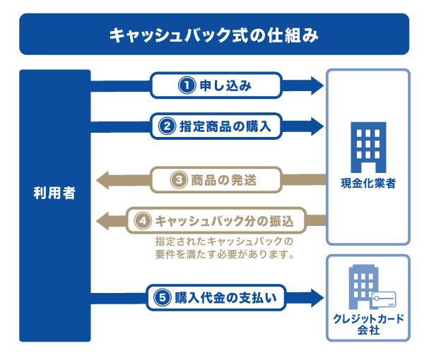 キャッシュバック式の仕組み