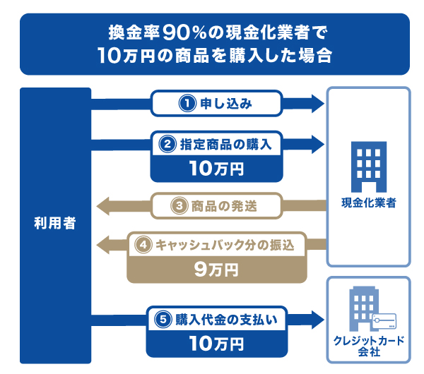 換金率90％の現金化業者で10万円の商品を購入した場合