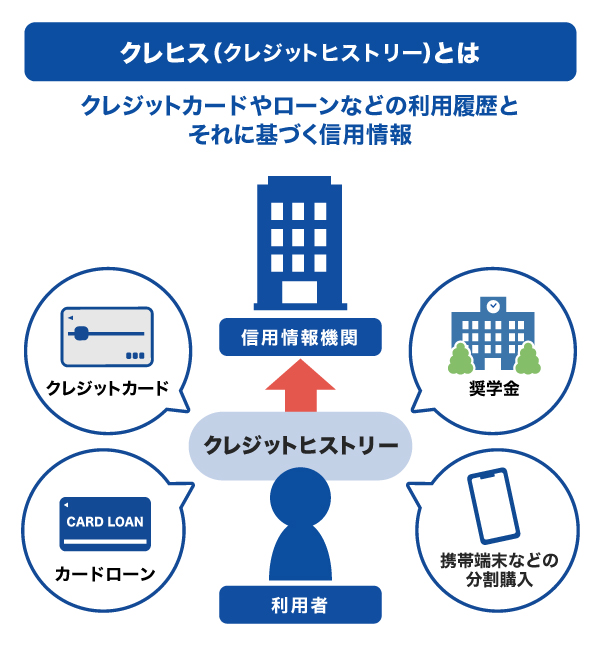 クレジットヒストリーとはクレジットカードやローンなどの利用履歴と、それに基づく信用情報のこと