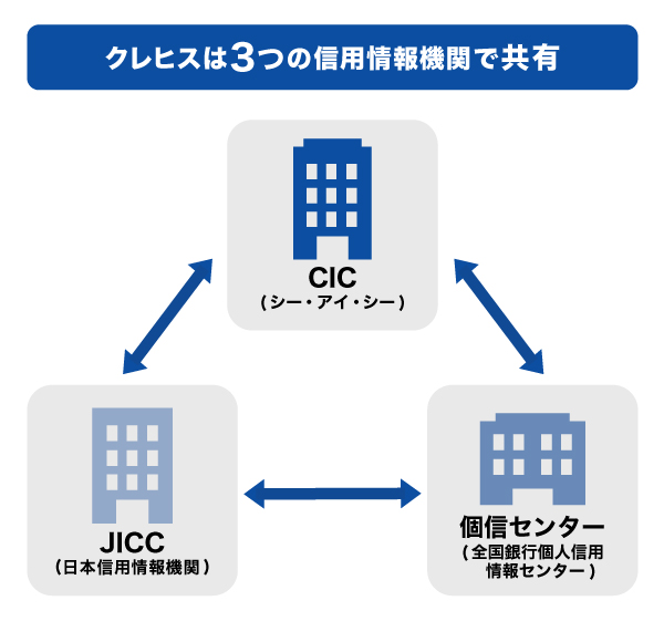 クレヒスは3つの信用情報機関で共有される