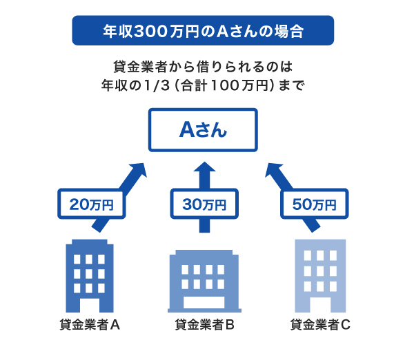 年収300万円のAさんの場合の例