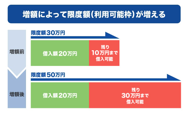 増額によって限度額（利用可能枠）が増える