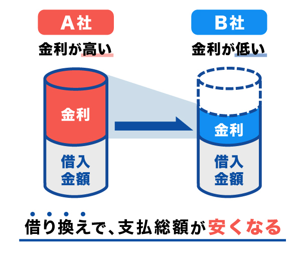 今よりも金利が低い借入先に借り換えるイメージ