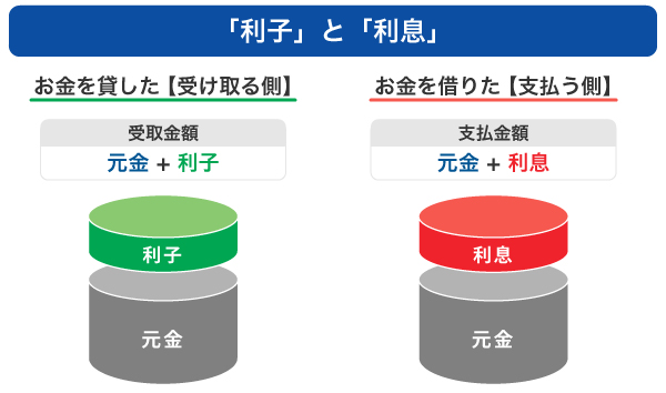 「利子」と「利息」の使い分けと意味