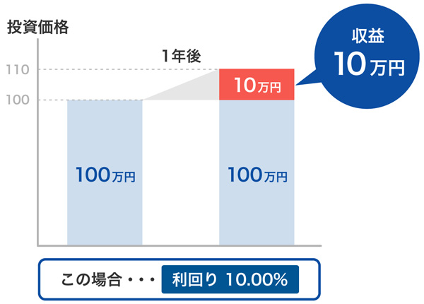 利回りの具体例