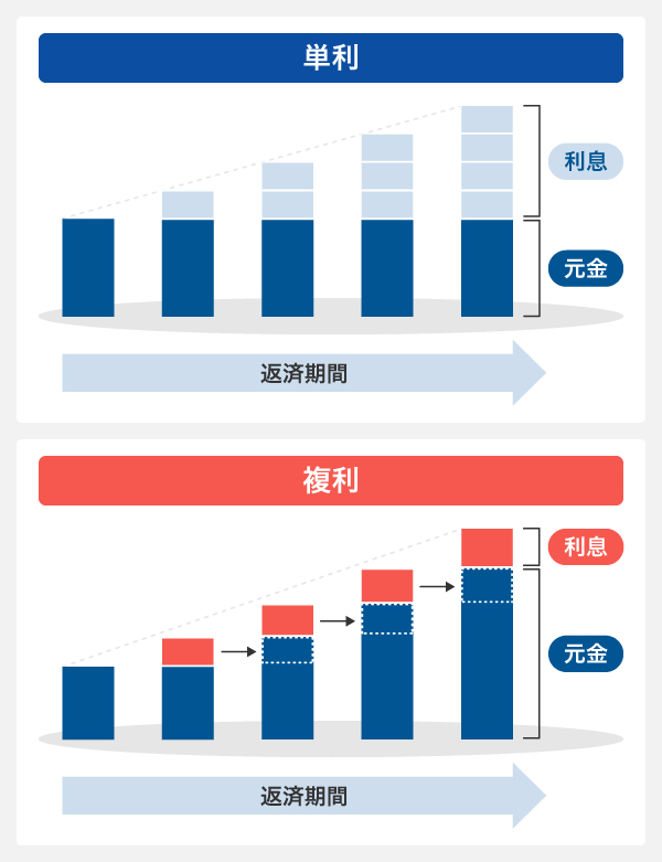 単利・複利を図で解説